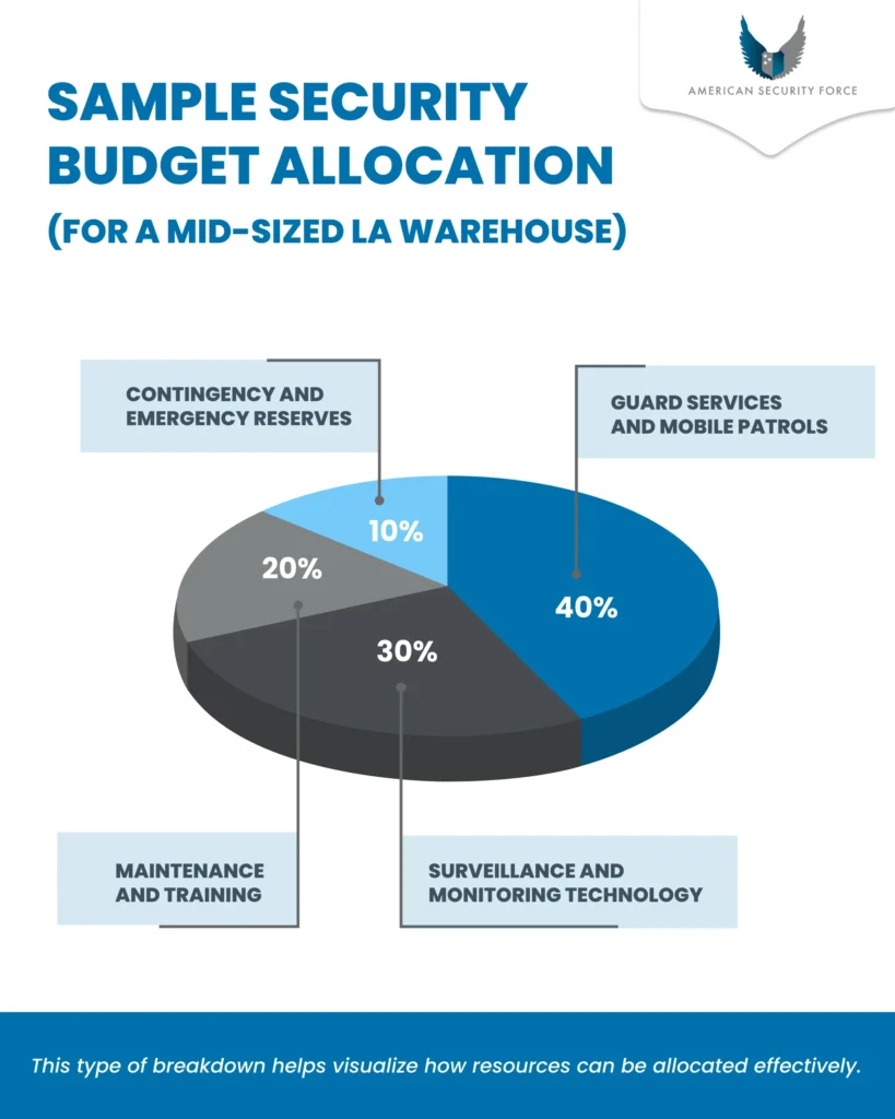 Pie chart showing a sample security budget allocation for a mid-sized Los Angeles warehouse, with 40% for guard services and mobile patrols, 30% for surveillance and monitoring technology, 20% for maintenance and training, and 10% for contingency and emergency reserves.