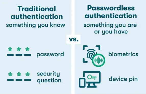 Passwordless authentication vs traditional authentication comparison highlighting biometrics and device security solutions by American Security Force