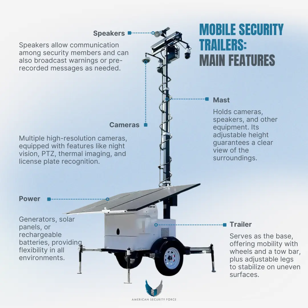 An infographic showing the main features of a mobile surveillance trailer.