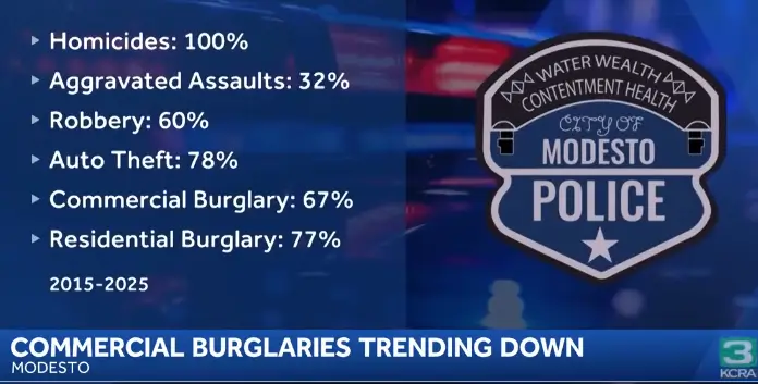 Modesto Commercial Burglary Crime Trends Security Services News graphic showing Modesto crime trends from 2015 to 2025, including commercial burglary, auto theft, robbery, and aggravated assault