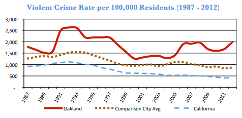 Oakland Violent Crime Rate Trends and Security Services Chart showing Oakland violent crime rate trends compared with California and a comparison city from 1987 to 2012