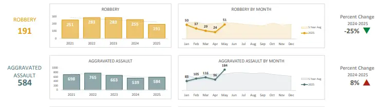Robbery and Aggravated Assault Crime Trends Security Chart Crime dashboard showing robbery and aggravated assault trends for security planning and risk assessment