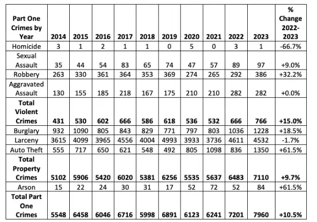 Vallejo Part One Crime Trends Security Services Table Table showing Vallejo Part One crime trends by year from 2014 to 2023, including violent crimes, property crimes, and percentage changes
