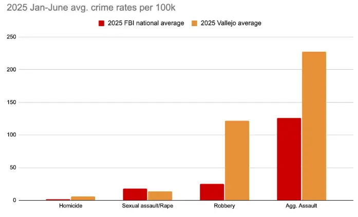Vallejo Violent Crime Rate Security Services Chart Chart comparing 2025 Vallejo homicide, sexual assault, robbery, and aggravated assault rates with FBI national averages